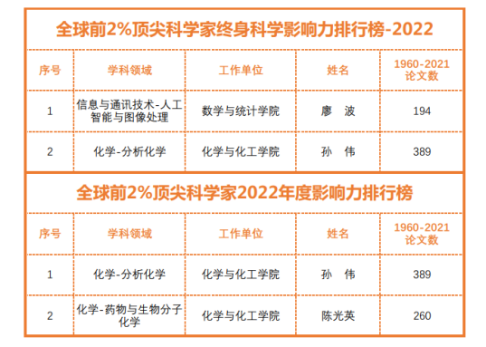 我校三位教授入选全球前2%顶尖科学家榜单