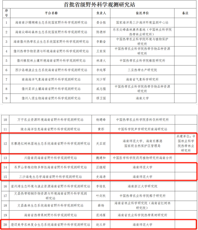 我校获批建设四个海南省野外科学观测研究站