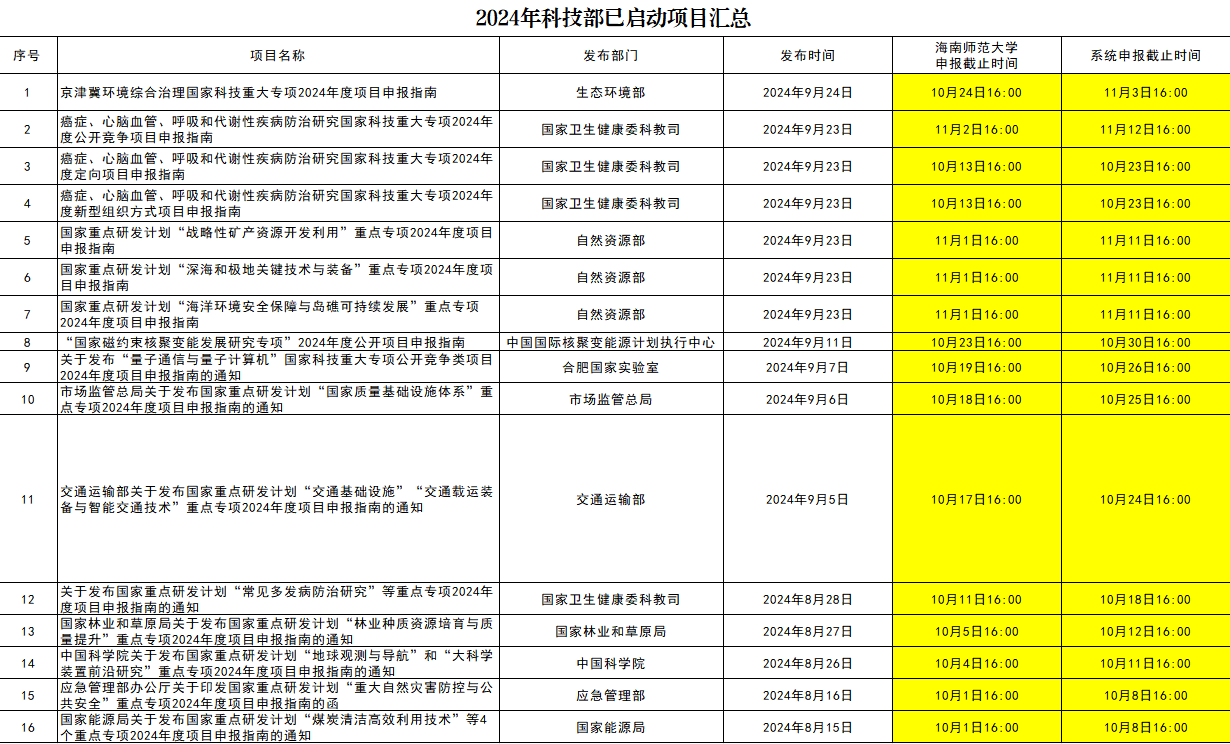 【项目申报】2024年科技部已启动项目、基金委非集中申报期项目汇总（不定期更新）