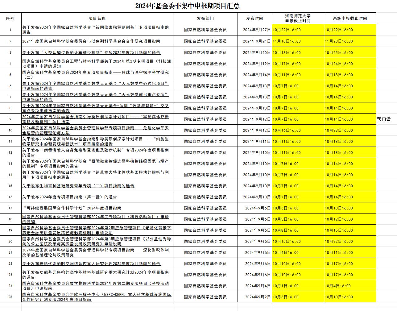 【项目申报】2024年科技部已启动项目、基金委非集中申报期项目汇总（不定期更新）