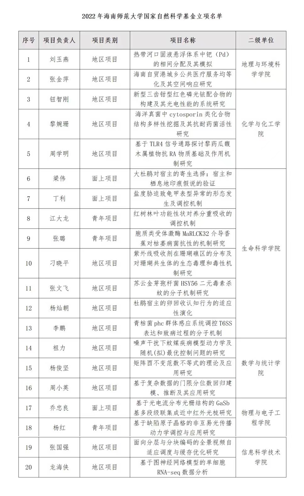 我校2022年获批35项国家社会/自然科学基金项目立项