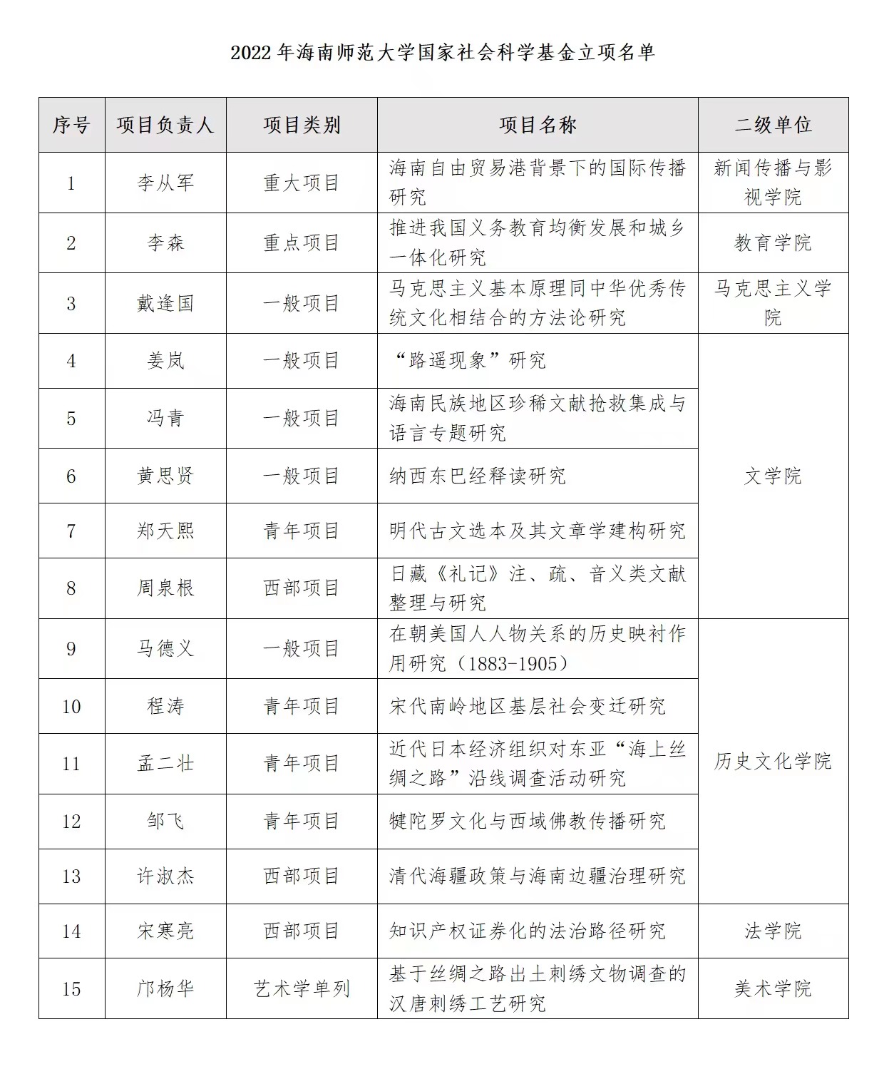 我校2022年获批35项国家社会/自然科学基金项目立项